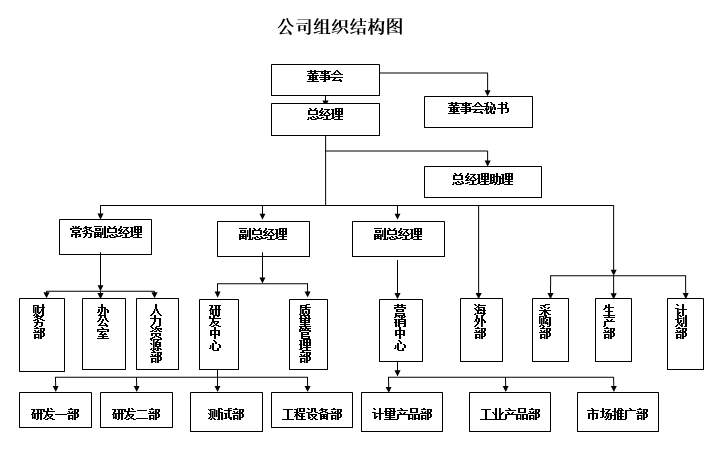 公司组织结构图